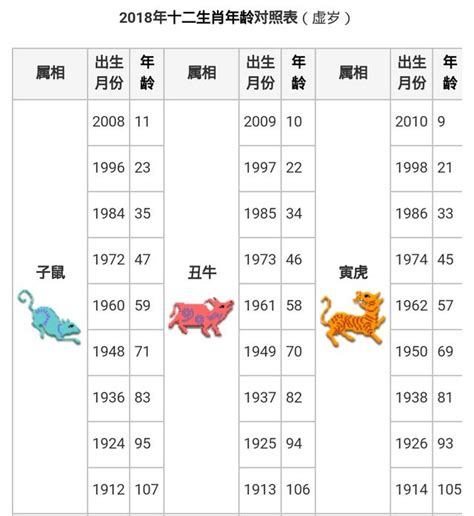 59年次|【十二生肖年份】12生肖年齡對照表、今年生肖 